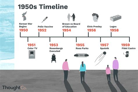 1950 significant events.